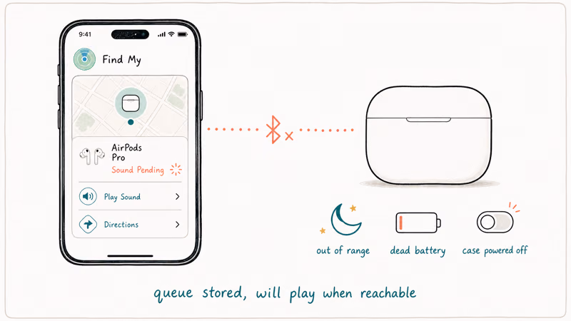 Find My app showing sound pending message with offline AirPods case and three causes range battery and power