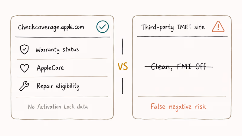 Comparison of Apple checkcoverage page and unreliable third-party IMEI Activation Lock checker site