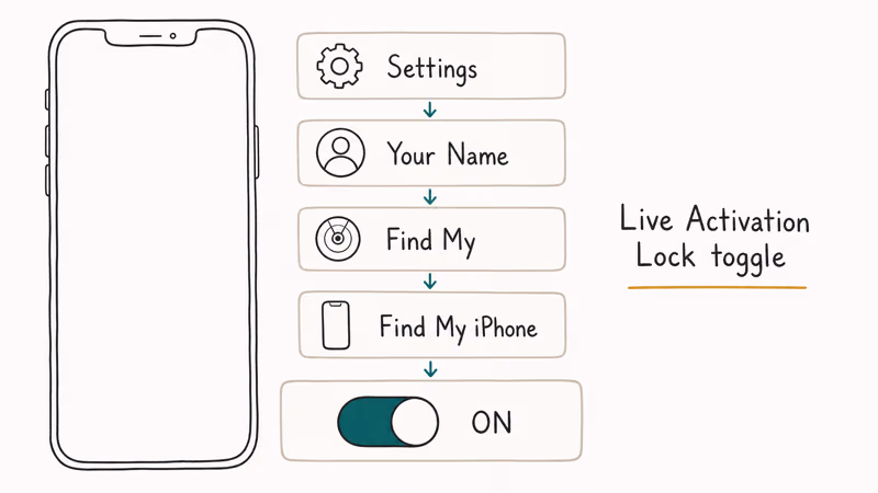 Stacked iOS Settings panels showing path to the Find My iPhone toggle on iPhone