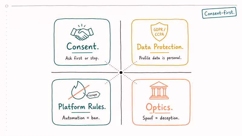 Hand-drawn four quadrant framework covering consent data protection platform rules and optics for Tinder lookups.