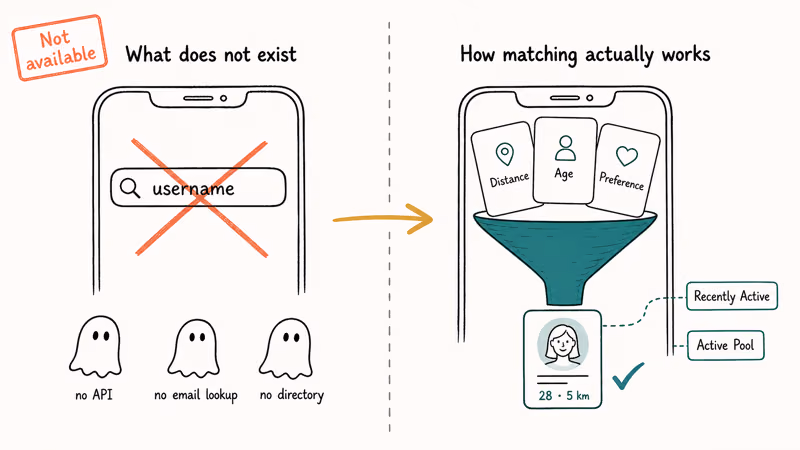 Hand-drawn comparison showing Tinder has no username search but uses distance age and preference matching.