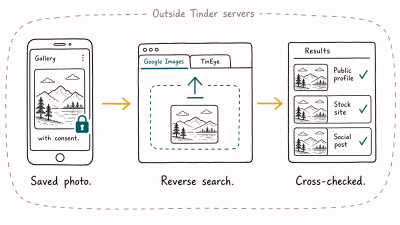 Hand-drawn flow of consented photo uploaded to Google Images and TinEye returning matched web results.