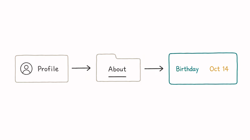 Facebook profile navigation path showing About then Contact and Basic Info menu