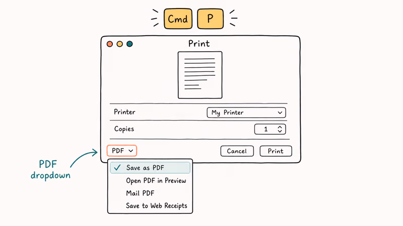 macOS Print dialog with PDF menu and Save as PDF highlighted