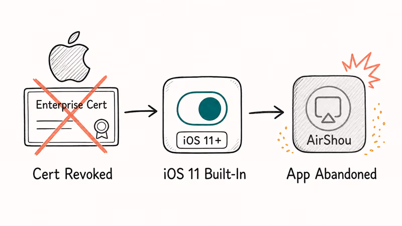 Hand-drawn flowchart showing how revoked enterprise certificates and iOS 11 made AirShou stop working