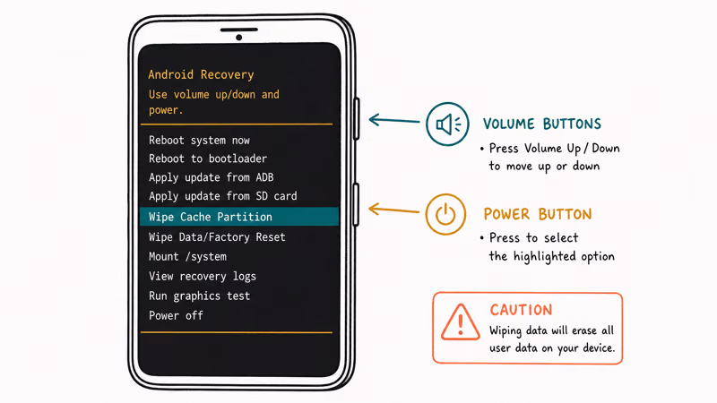 Android Recovery Mode menu with Wipe Cache Partition option highlighted for selection