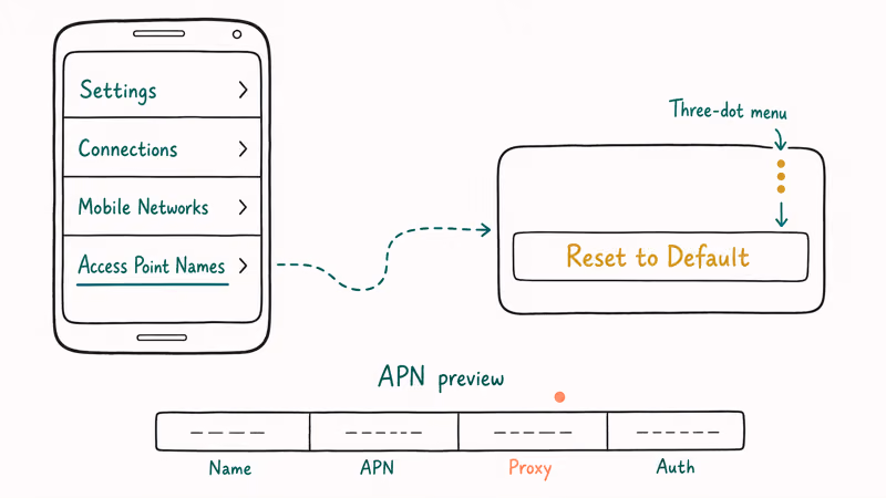 APN settings path with Reset to Default option highlighted