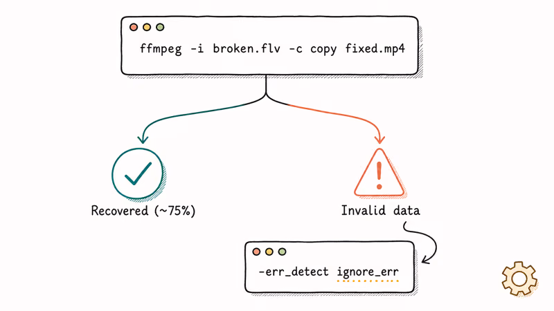 Hand-drawn flowchart of FFmpeg copy stream command with error detect ignore fallback branch