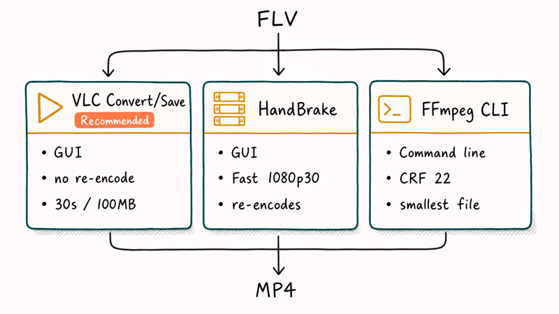 Three-column comparison chart of VLC HandBrake and FFmpeg for converting FLV files to MP4