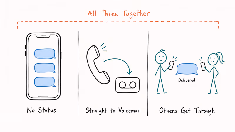 Three-panel illustration of block indicators including silent bubbles voicemail behavior and other contacts receiving messages