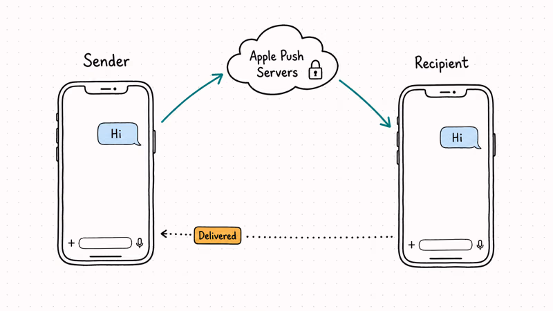 Hand-drawn diagram of iMessage delivery flow between sender, Apple push servers, and recipient iPhone