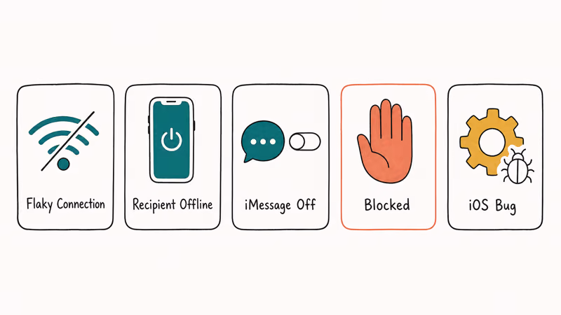 Five labeled cards showing common reasons an iMessage fails to display the Delivered status label