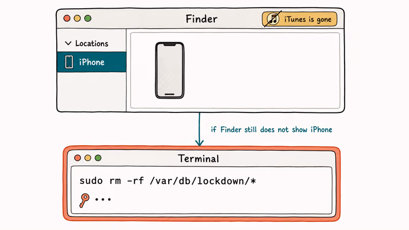 Mac Finder and Terminal panels resetting iPhone Lockdown folder.