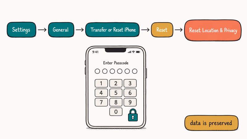 iPhone Settings breadcrumb to Reset Location and Privacy passcode screen.