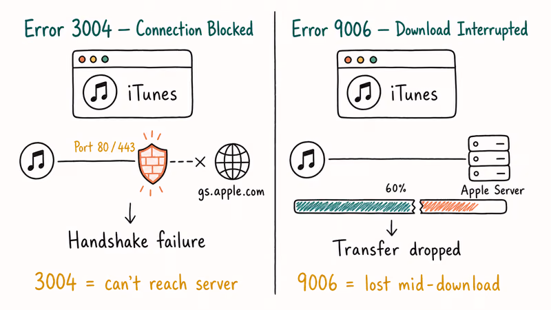 Comparison diagram of iTunes errors 3004 and 9006 showing their distinct connection failure points