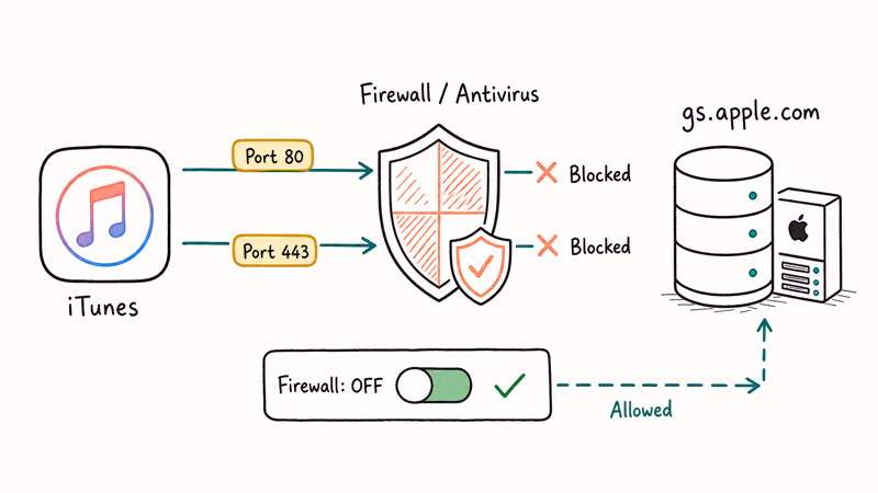 Diagram showing firewall and antivirus blocking iTunes outbound traffic on ports 80 and 443