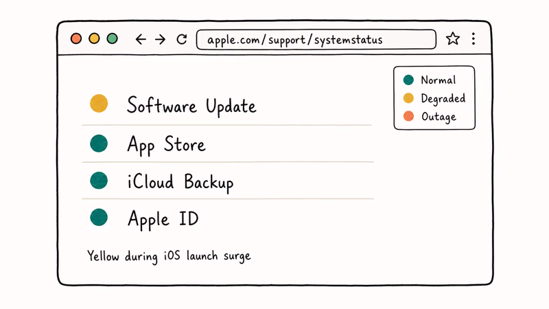 Apple System Status page mockup showing green and yellow service indicators during launch