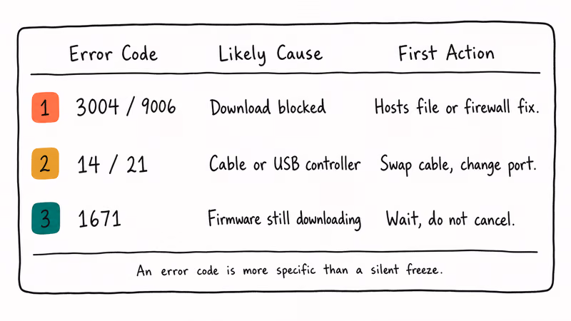 iTunes error code card mapping numbers to underlying causes