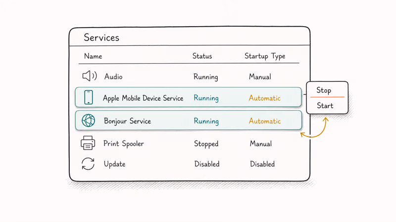 Windows Services panel highlighting Apple Mobile Device Service and Bonjour Service entries running on automatic