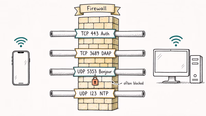 Firewall diagram showing the four TCP and UDP ports iTunes Wi-Fi sync needs open