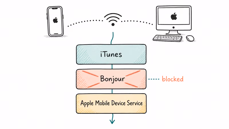 Diagram of iTunes Bonjour and Apple Mobile Device Service layers showing a broken middle layer
