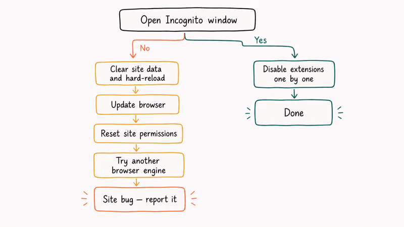 Flowchart decision tree ordering JavaScript error fixes from incognito to extension to cache to update