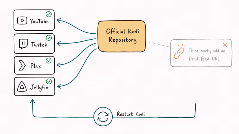 Flowchart of Kodi add-on updates from official repository contrasted with stale third-party feeds.