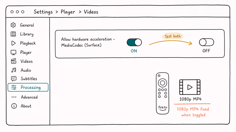 Settings panel showing the MediaCodec hardware acceleration toggle in Kodi Player Videos Processing section.