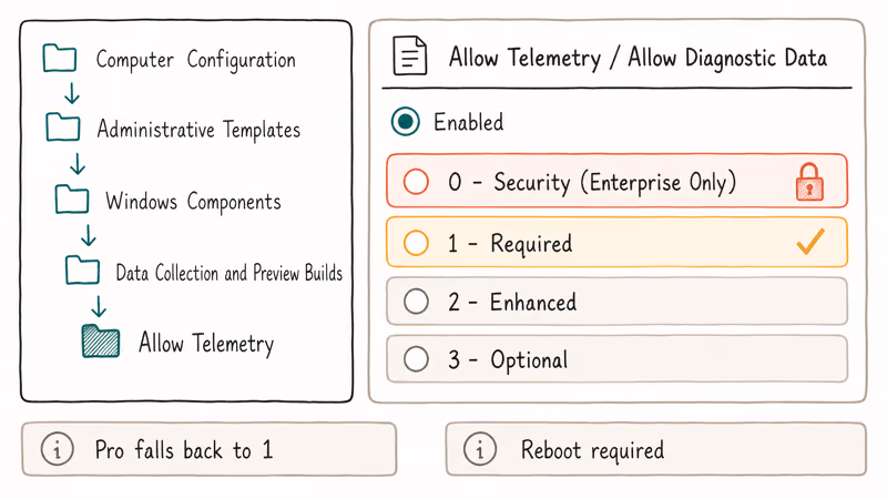 Group Policy Editor window showing Allow Telemetry settings with four diagnostic data values