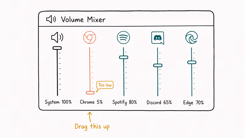 Windows Volume Mixer showing Chrome muted while other apps play.