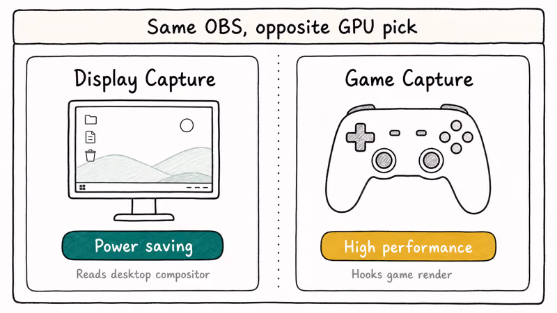 Comparison card with Display Capture on Power saving and Game Capture on High performance.