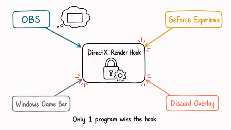 OBS Discord and Game Bar competing for one DirectX render hook.