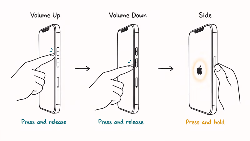 Three step illustration of the iPhone force restart button sequence using volume and side buttons