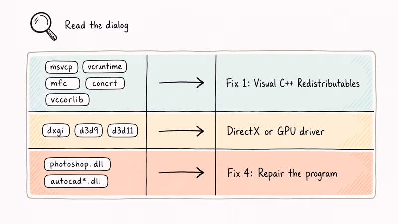 Hand-drawn mapping table linking DLL filename prefixes to the correct Windows fix to apply