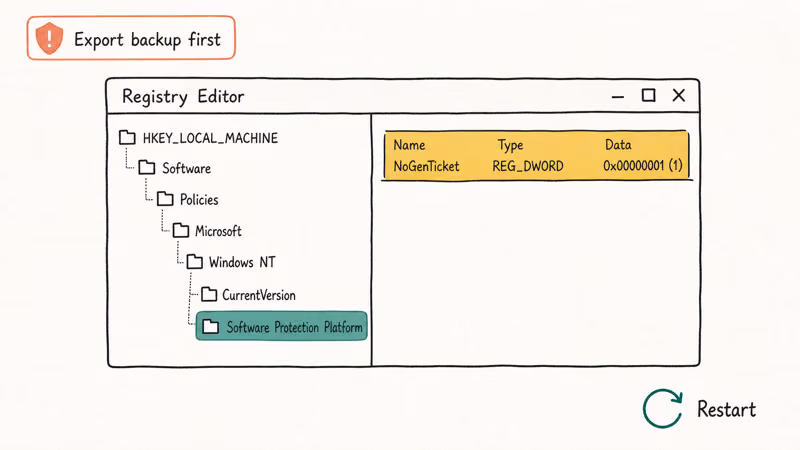 Registry Editor showing NoGenTicket DWORD set to 1 with backup-first warning chip nearby.