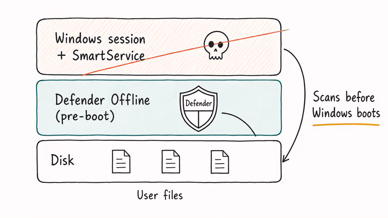 Hand-drawn diagram showing Microsoft Defender Offline scanning disk before Windows loads to bypass SmartService