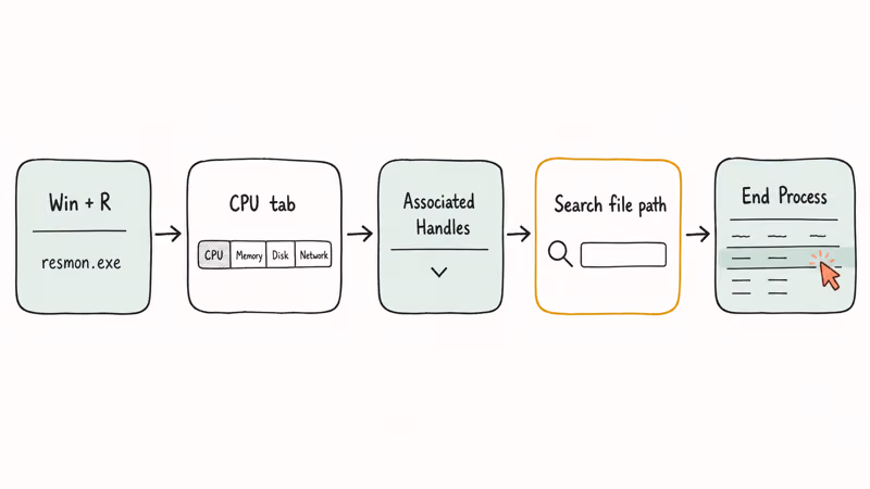 Hand-drawn flowchart showing five Resource Monitor steps for finding the process locking a Windows file