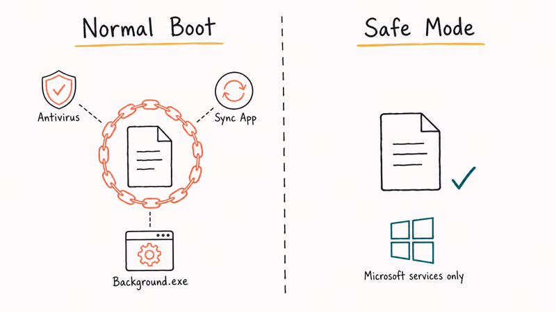 Hand-drawn comparison of a Windows file locked in normal boot versus released in Safe Mode