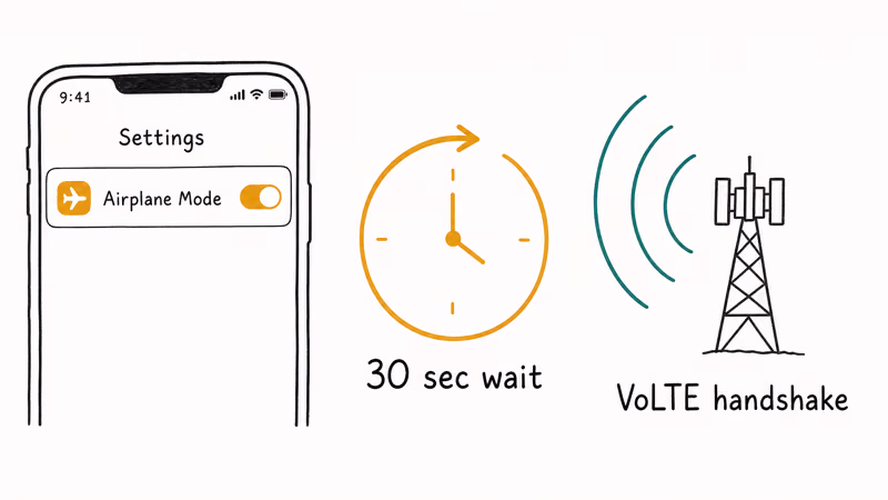 iPhone Settings showing Airplane Mode toggle with thirty second wait timer and cell tower handshake