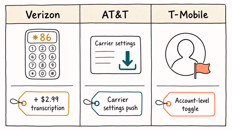 Carrier comparison showing Visual Voicemail provisioning paths and account flags.