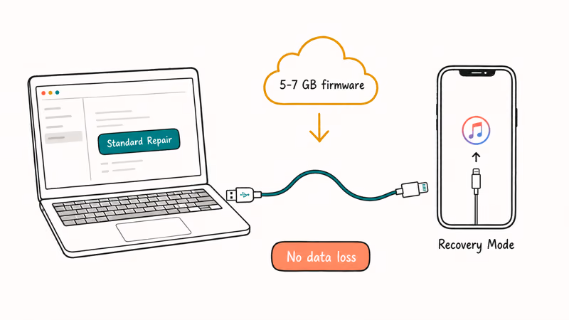 ReiBoot repair workflow connecting iPhone firmware download and data preservation.