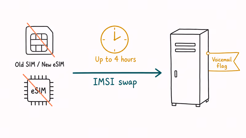 Illustration of SIM swap triggering IMSI re-registration at carrier voicemail server with propagation timer