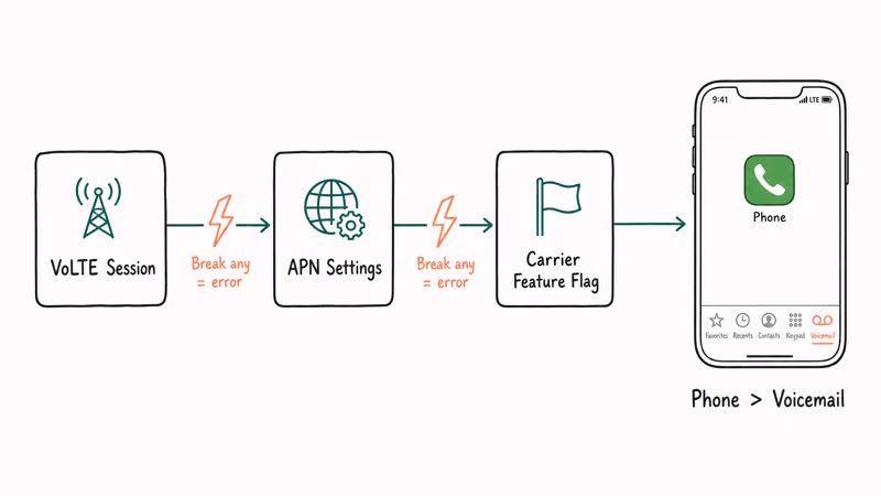 Diagram of three prerequisites VoLTE APN and carrier flag for iPhone Visual Voicemail to work