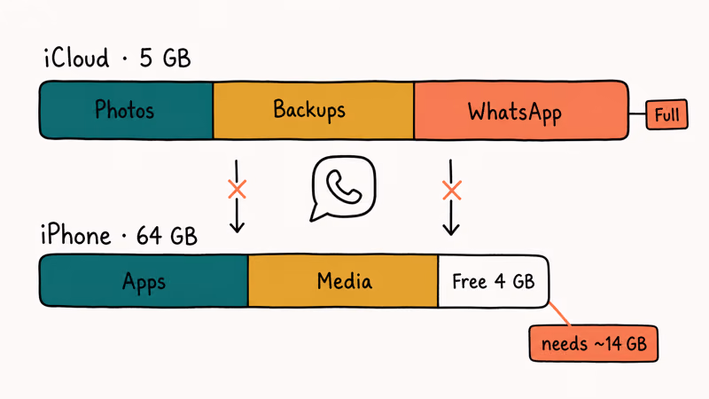 Storage meters showing iCloud quota and iPhone space blocking WhatsApp restore.