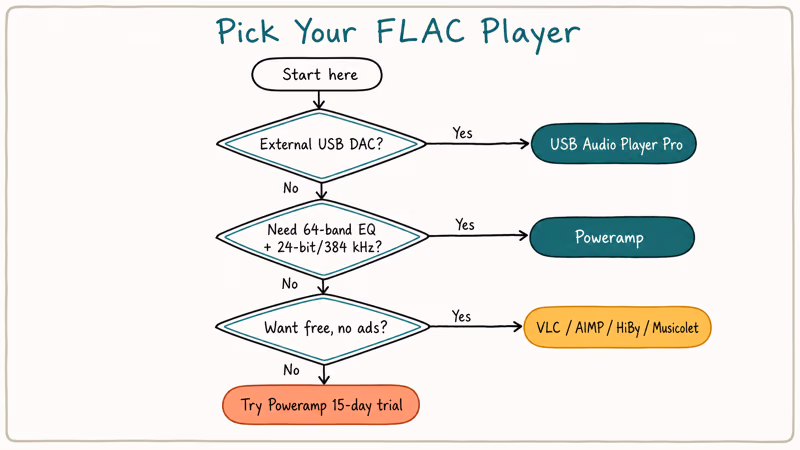 Hand-drawn decision flowchart that maps three questions to the matching FLAC player recommendation for Android.