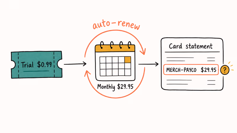 Timeline showing cheap trial rolling into monthly auto renewal charges.