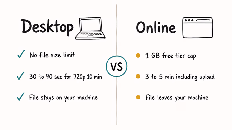 Side by side comparison of desktop and online FLV converters.