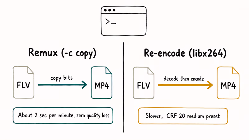 Hand-drawn diagram comparing FFmpeg remux with copy flag versus libx264 re-encoding for FLV files