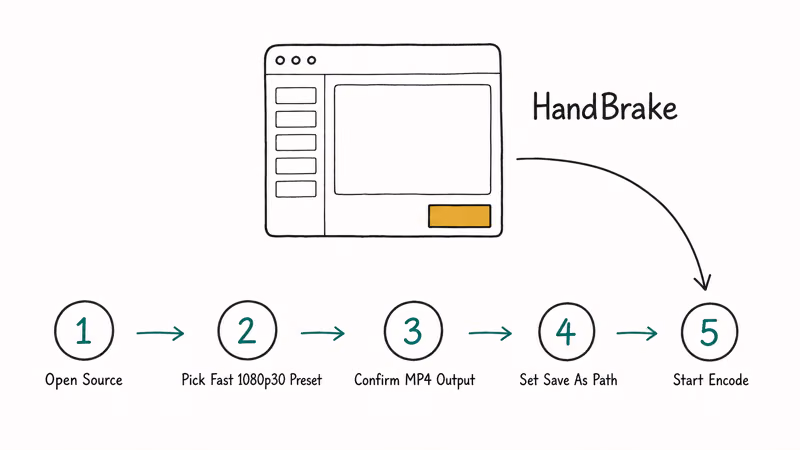 Five step flow for converting FLV to MP4 in HandBrake.