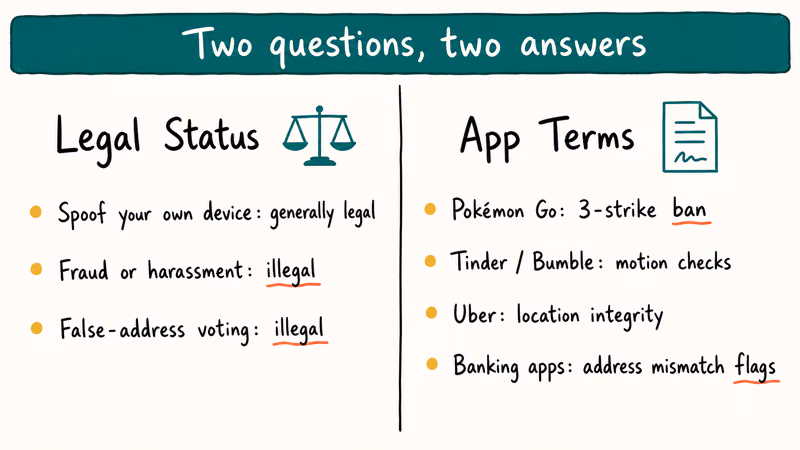 Two column comparison of GPS spoofing legality and app penalties.
